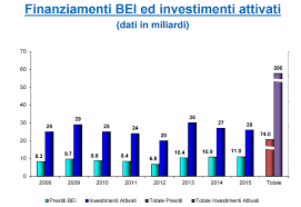 Banca europea per gli investimenti Programmi di R&D